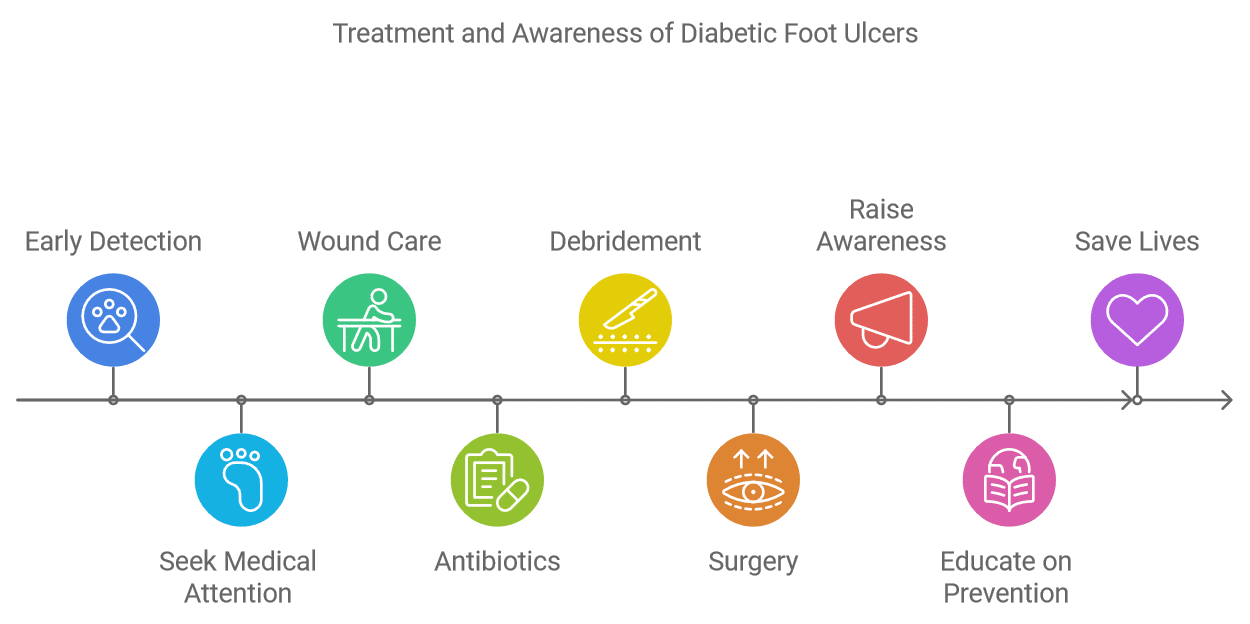 Treatment Options for diabetic foot ulcer