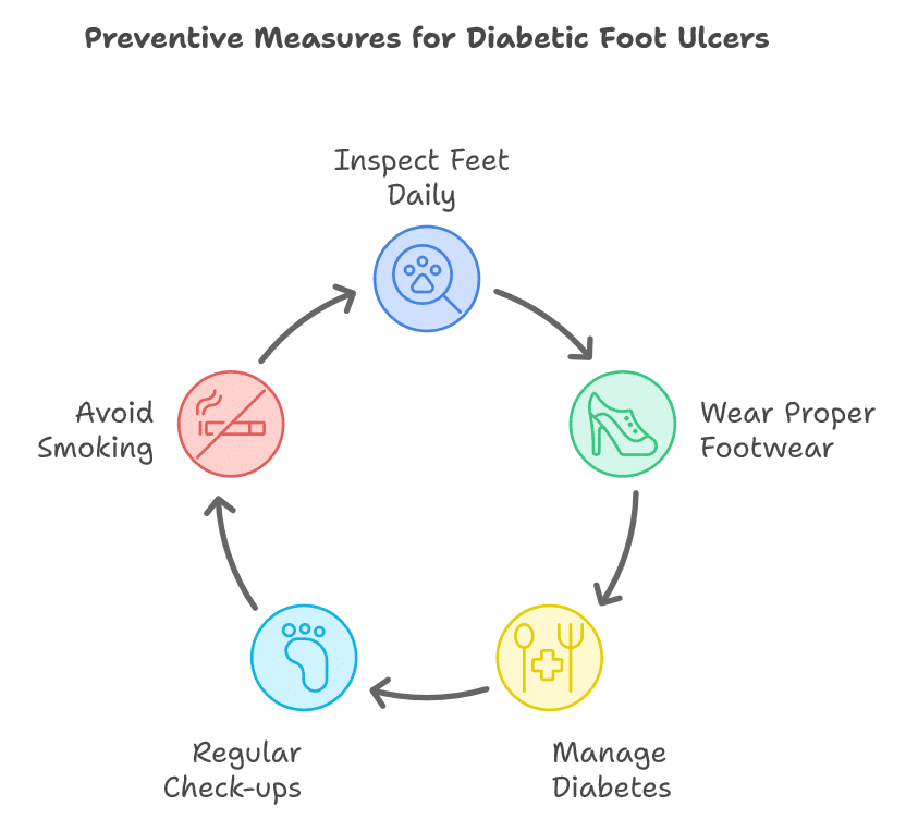 Diabetic Foot Ulcers: Prevention and Awareness